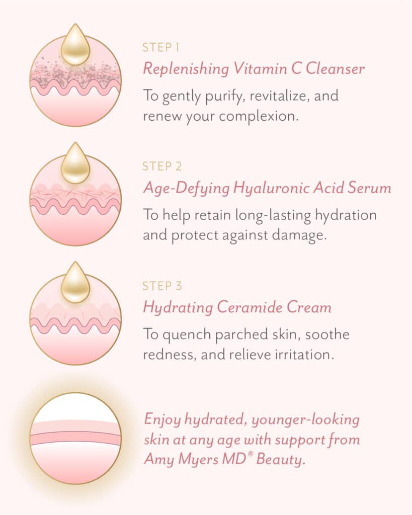 Step 1. Replenishing Vitamin C Cleanser. To gently purify, revitalize, and renew your complexion. Step 2. Age-Defying Hyaluronic Acid Serum. mTo help retain long-lasting hydration and protect against. damage. Step 3 Hydrating Ceramide Cream. To quench parched kin, soothe redness, and relieve irritation. Enjoy hydrated, younger-looking skin at any age with support from Amy Myers MD® Beauty.